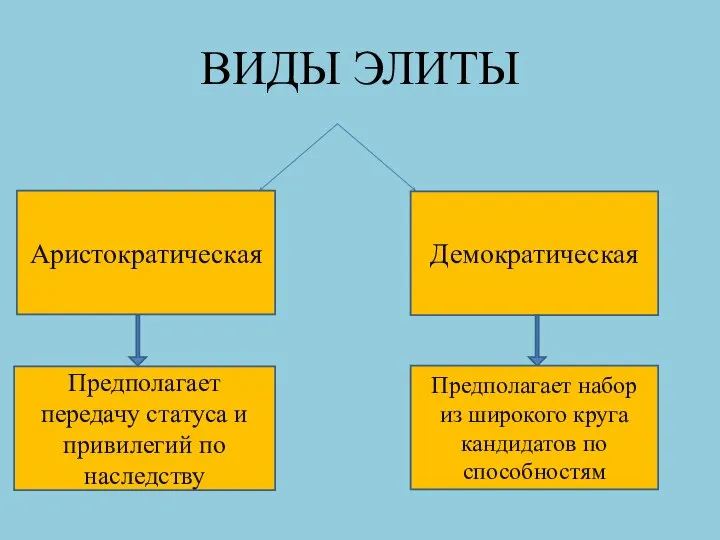 ВИДЫ ЭЛИТЫ Аристократическая Демократическая Предполагает передачу статуса и привилегий по наследству