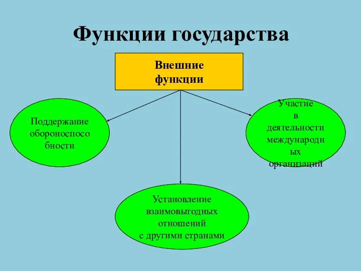 Функции государства Внешние функции Поддержание обороноспособности Установление взаимовыгодных отношений с другими