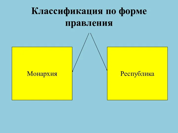 Классификация по форме правления Монархия Республика