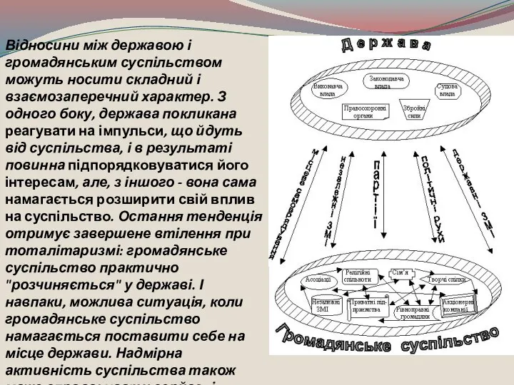 Відносини між державою і громадянським суспільством можуть носити складний і взаємозаперечний