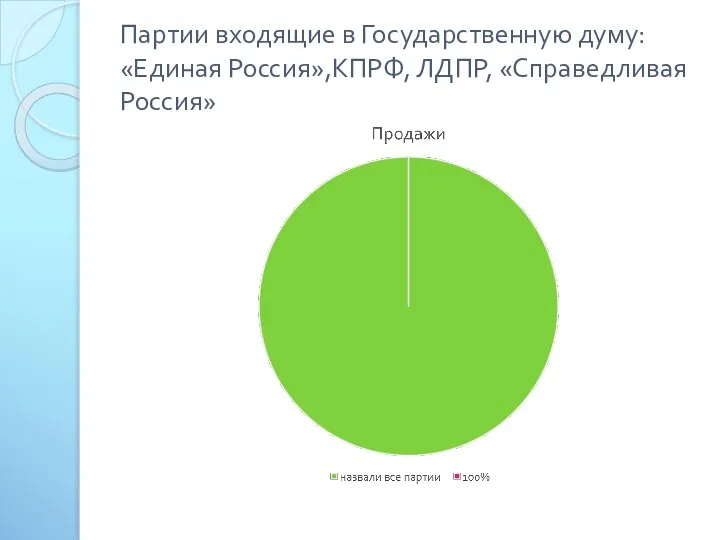 Партии входящие в Государственную думу: «Единая Россия»,КПРФ, ЛДПР, «Справедливая Россия»