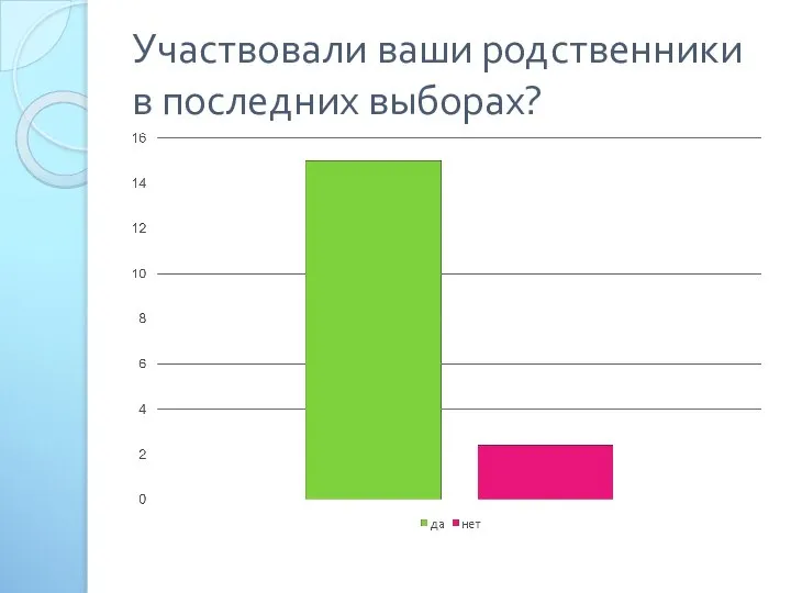 Участвовали ваши родственники в последних выборах?