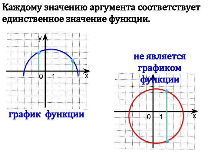 график функции не является графиком функции Каждому значению аргумента соответствует единственное значение функции.