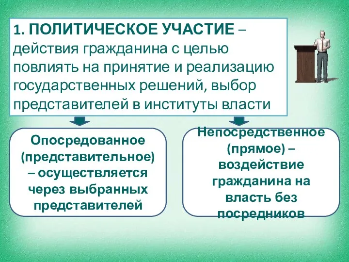 1. ПОЛИТИЧЕСКОЕ УЧАСТИЕ – действия гражданина с целью повлиять на принятие