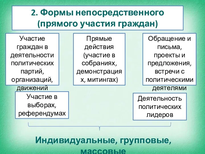 2. Формы непосредственного (прямого участия граждан) Участие граждан в деятельности политических