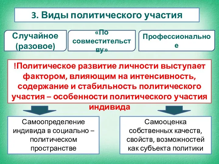 3. Виды политического участия Случайное (разовое) «По совместительству» Профессиональное !Политическое развитие