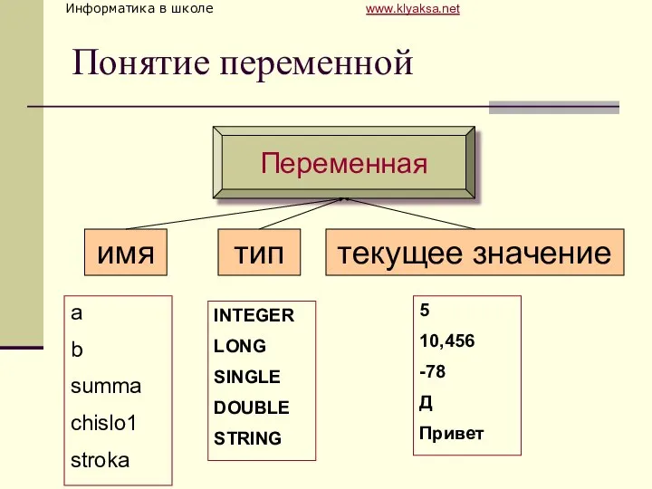 Понятие переменной a b summa chislo1 stroka INTEGER LONG SINGLE DOUBLE