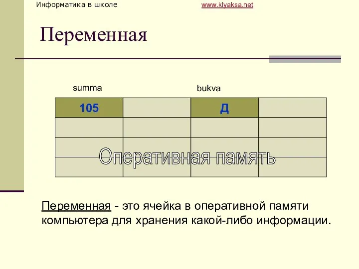 Переменная 105 Д summa bukva Оперативная память Переменная - это ячейка