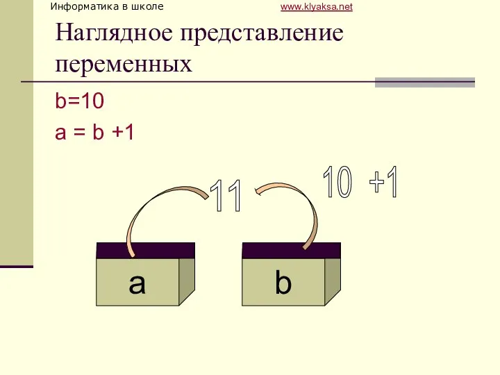 Наглядное представление переменных b=10 a = b +1