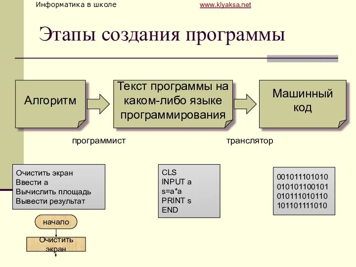 Этапы создания программы Алгоритм Текст программы на каком-либо языке программирования Машинный