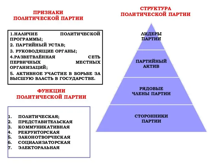 ПРИЗНАКИ ПОЛИТИЧЕСКОЙ ПАРТИИ 1.НАЛИЧИЕ ПОЛИТИЧЕСКОЙ ПРОГРАММЫ; 2. ПАРТИЙНЫЙ УСТАВ; 3. РУКОВОДЯЩИЕ