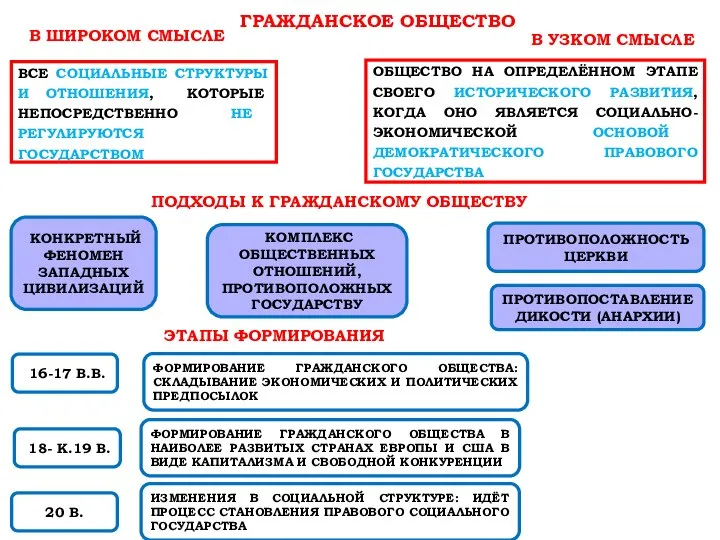 ГРАЖДАНСКОЕ ОБЩЕСТВО ВСЕ СОЦИАЛЬНЫЕ СТРУКТУРЫ И ОТНОШЕНИЯ, КОТОРЫЕ НЕПОСРЕДСТВЕННО НЕ РЕГУЛИРУЮТСЯ