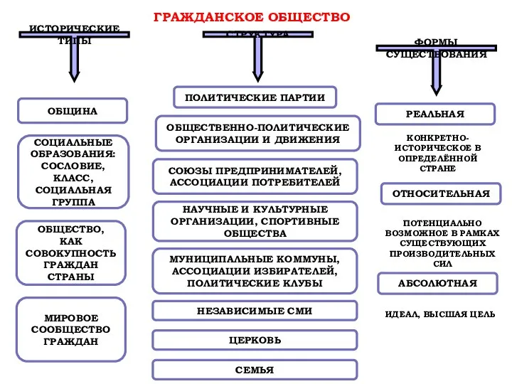 ГРАЖДАНСКОЕ ОБЩЕСТВО ИСТОРИЧЕСКИЕ ТИПЫ ОБЩИНА СОЦИАЛЬНЫЕ ОБРАЗОВАНИЯ: СОСЛОВИЕ, КЛАСС, СОЦИАЛЬНАЯ ГРУППА