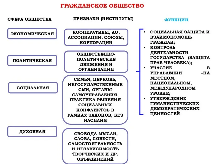 ГРАЖДАНСКОЕ ОБЩЕСТВО ПРИЗНАКИ (ИНСТИТУТЫ) СФЕРА ОБЩЕСТВА ФУНКЦИИ ЭКОНОМИЧЕСКАЯ КООПЕРАТИВЫ, АО, АССОЦИАЦИИ,