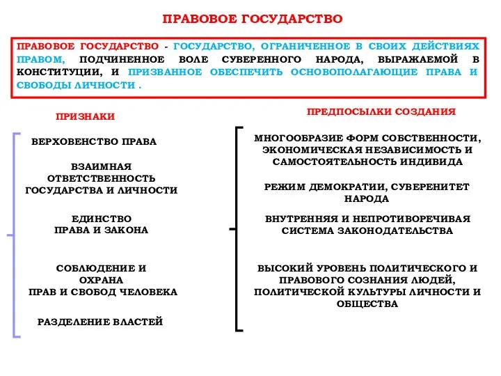 ПРАВОВОЕ ГОСУДАРСТВО - ГОСУДАРСТВО, ОГРАНИЧЕННОЕ В СВОИХ ДЕЙСТВИЯХ ПРАВОМ, ПОДЧИНЕННОЕ ВОЛЕ
