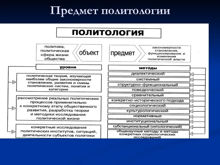 Предмет политологии