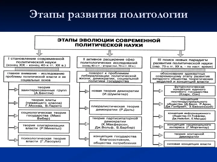 Этапы развития политологии