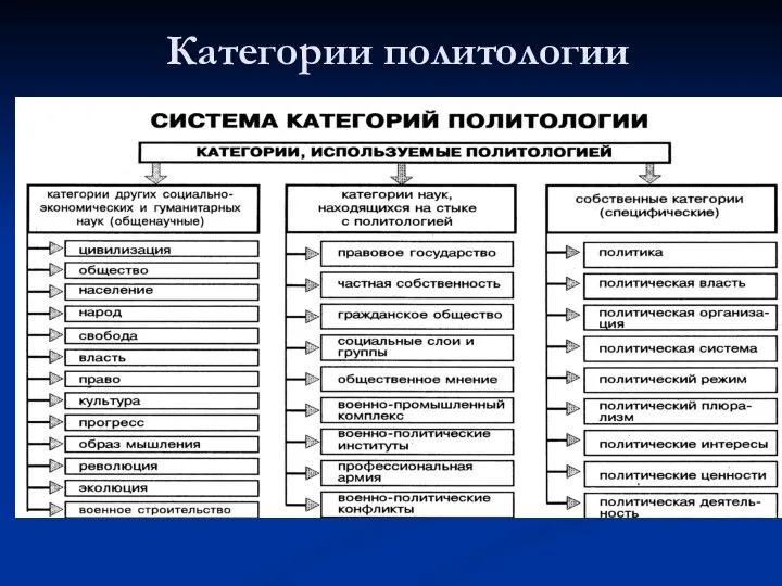 Категории политологии