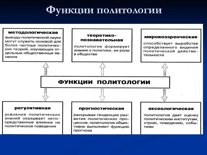 Функции политологии