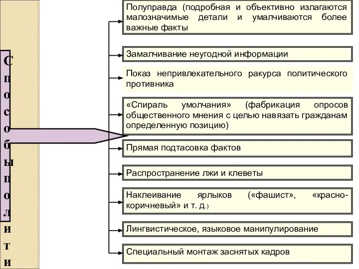 Способы полити-ческого манипулирования СМИ Полуправда (подробная и объективно излагаются малозначимые детали