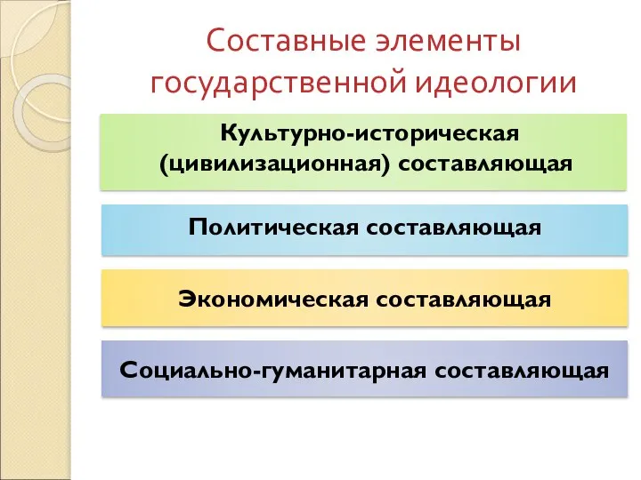 Составные элементы государственной идеологии Культурно-историческая (цивилизационная) составляющая Политическая составляющая Экономическая составляющая Социально-гуманитарная составляющая