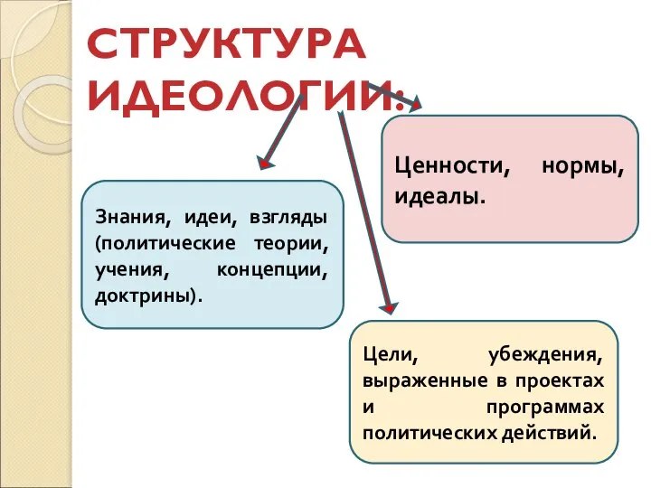 СТРУКТУРА ИДЕОЛОГИИ: Знания, идеи, взгляды (политические теории, учения, концепции, доктрины). Ценности,