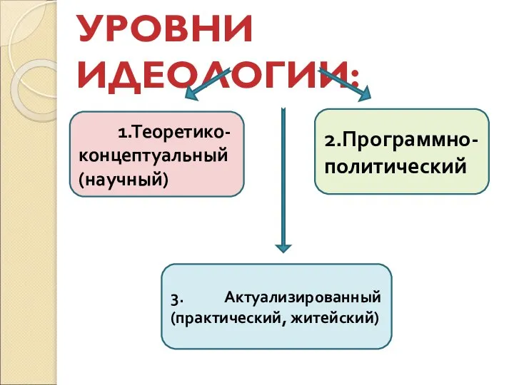 УРОВНИ ИДЕОЛОГИИ: 1.Теоретико-концептуальный (научный) 2.Программно-политический 3. Актуализированный (практический, житейский)