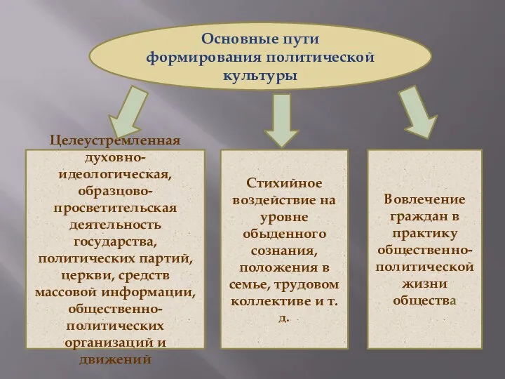 Основные пути формирования политической культуры Целеустремленная духовно-идеологическая, образцово-просветительская деятельность государства, политических