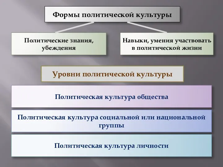 Формы политической культуры Политические знания, убеждения Навыки, умения участвовать в политической