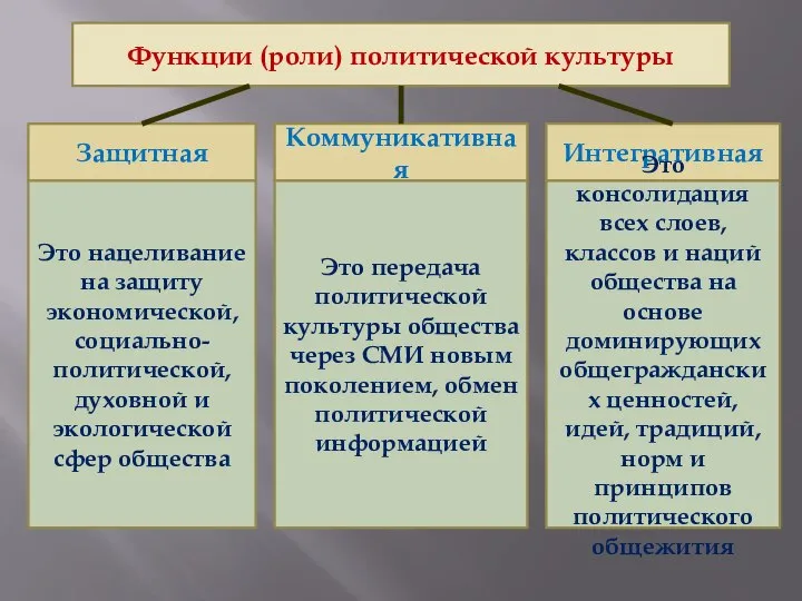 Функции (роли) политической культуры Защитная Коммуникативная Интегративная Это консолидация всех слоев,