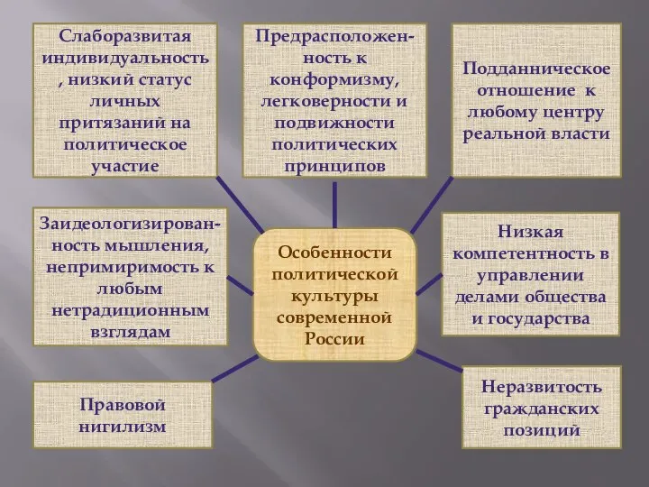 Особенности политической культуры современной России Слаборазвитая индивидуальность, низкий статус личных притязаний