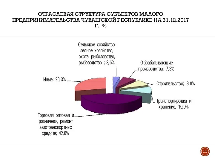 ОТРАСЛЕВАЯ СТРУКТУРА СУБЪЕКТОВ МАЛОГО ПРЕДПРИНИМАТЕЛЬСТВА ЧУВАШСКОЙ РЕСПУБЛИКЕ НА 31.12.2017Г., %