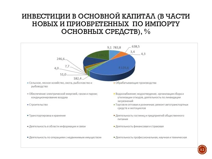 ИНВЕСТИЦИИ В ОСНОВНОЙ КАПИТАЛ (В ЧАСТИ НОВЫХ И ПРИОБРЕТЕННЫХ ПО ИМПОРТУ ОСНОВНЫХ СРЕДСТВ), %