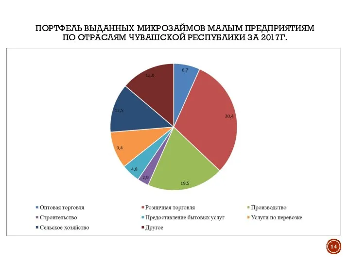 ПОРТФЕЛЬ ВЫДАННЫХ МИКРОЗАЙМОВ МАЛЫМ ПРЕДПРИЯТИЯМ ПО ОТРАСЛЯМ ЧУВАШСКОЙ РЕСПУБЛИКИ ЗА 2017Г.