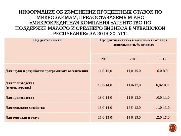 ИНФОРМАЦИЯ ОБ ИЗМЕНЕНИИ ПРОЦЕНТНЫХ СТАВОК ПО МИКРОЗАЙМАМ, ПРЕДОСТАВЛЯЕМЫМ АНО «МИКРОКРЕДИТНАЯ КОМПАНИЯ