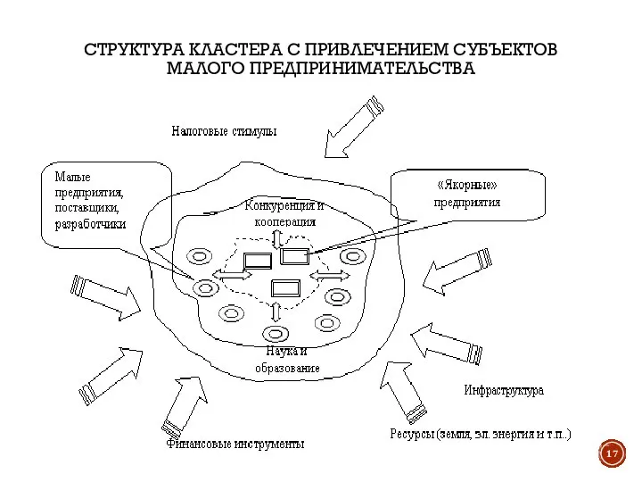 СТРУКТУРА КЛАСТЕРА С ПРИВЛЕЧЕНИЕМ СУБЪЕКТОВ МАЛОГО ПРЕДПРИНИМАТЕЛЬСТВА