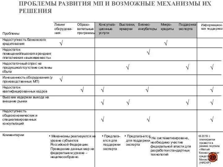 ПРОБЛЕМЫ РАЗВИТИЯ МП И ВОЗМОЖНЫЕ МЕХАНИЗМЫ ИХ РЕШЕНИЯ Лизинг оборудова-ния √