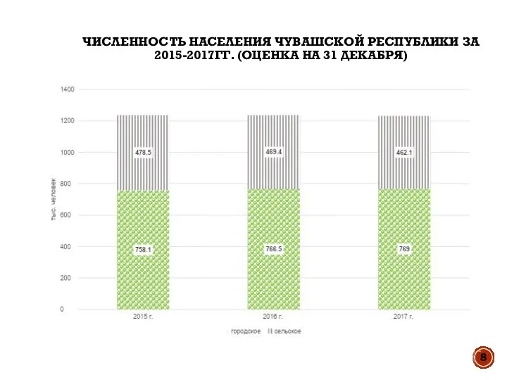 ЧИСЛЕННОСТЬ НАСЕЛЕНИЯ ЧУВАШСКОЙ РЕСПУБЛИКИ ЗА 2015-2017ГГ. (ОЦЕНКА НА 31 ДЕКАБРЯ)