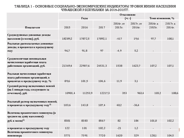 ТАБЛИЦА 1 - ОСНОВНЫЕ СОЦИАЛЬНО-ЭКОНОМИЧЕСКИЕ ИНДИКАТОРЫ УРОВНЯ ЖИЗНИ НАСЕЛЕНИЯ ЧУВАШСКОЙ РЕСПУБЛИКИ ЗА 2015-2017ГГ.