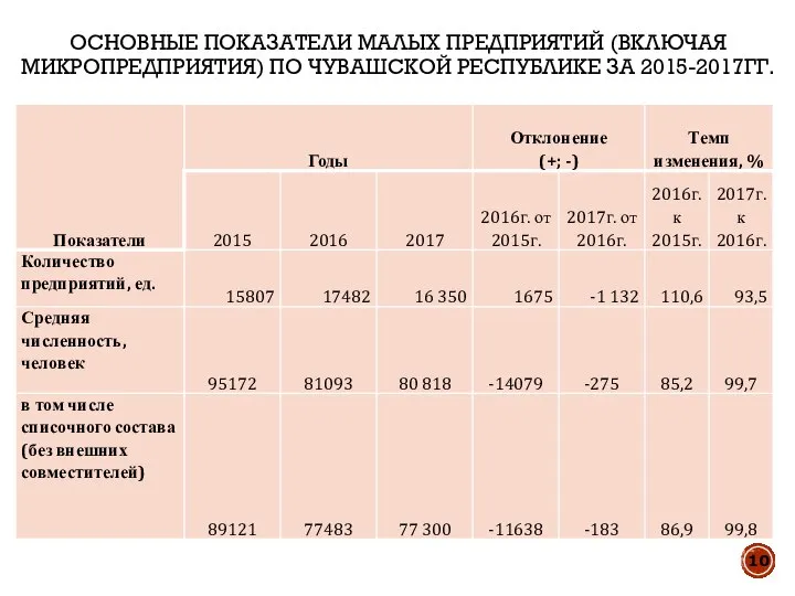 ОСНОВНЫЕ ПОКАЗАТЕЛИ МАЛЫХ ПРЕДПРИЯТИЙ (ВКЛЮЧАЯ МИКРОПРЕДПРИЯТИЯ) ПО ЧУВАШСКОЙ РЕСПУБЛИКЕ ЗА 2015-2017ГГ.