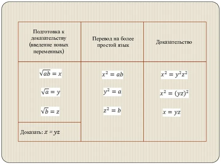 Подготовка к доказательству (введение новых переменных) Доказать: x = yz Перевод на более простой язык Доказательство