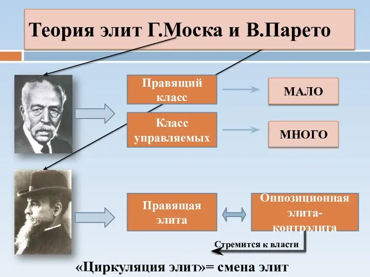 Теория элит Г.Моска и В.Парето Правящий класс Класс управляемых МАЛО МНОГО