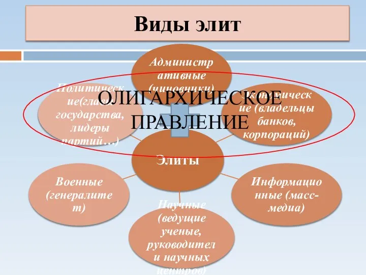 Виды элит ОЛИГАРХИЧЕСКОЕ ПРАВЛЕНИЕ