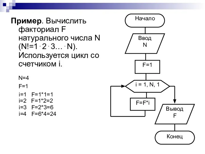 Пример. Вычислить факториал F натурального числа N (N!=1⋅2⋅3…⋅N). Используется цикл со