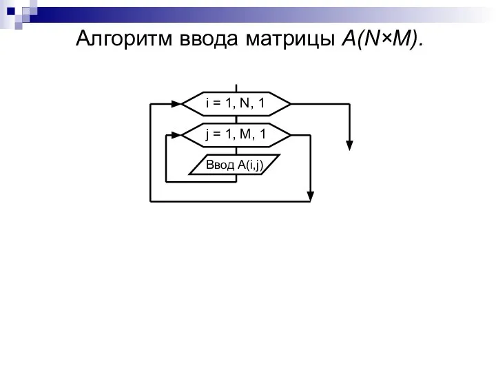 Алгоритм ввода матрицы А(N×М).