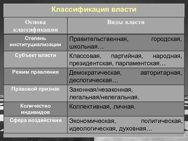 Классификация власти