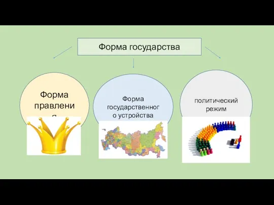 Форма государства Форма правления Форма государственного устройства политический режим