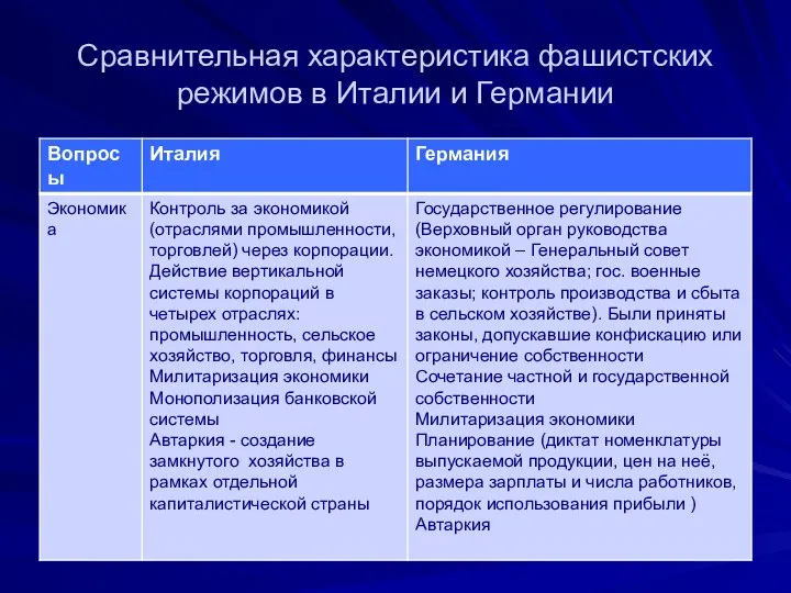 Сравнительная характеристика фашистских режимов в Италии и Германии