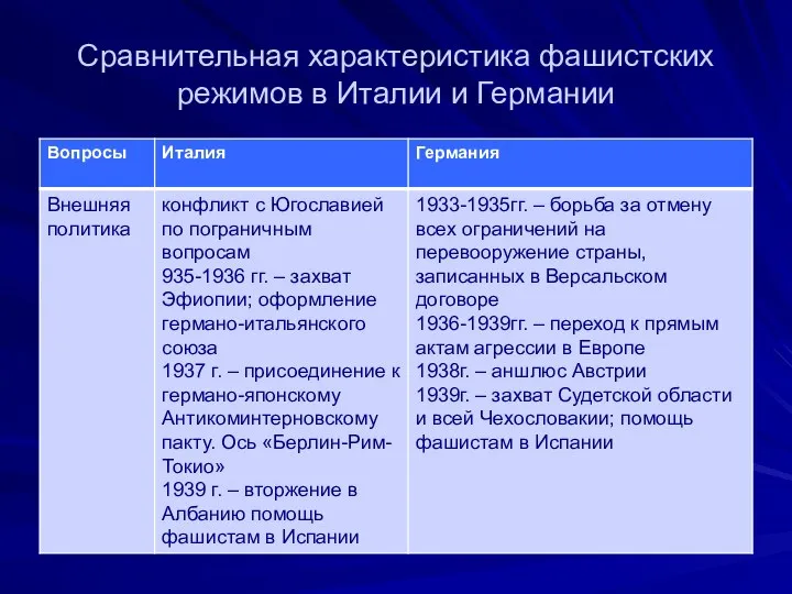 Сравнительная характеристика фашистских режимов в Италии и Германии