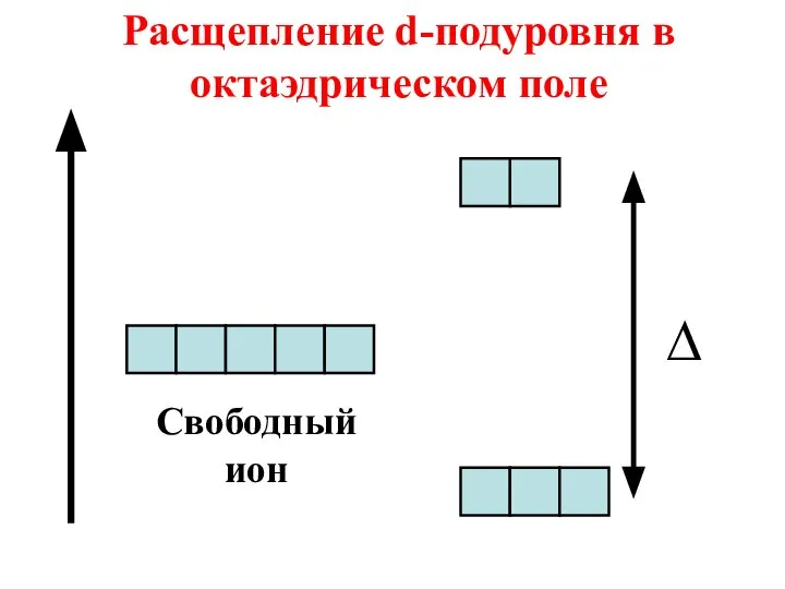 Свободный ион Расщепление d-подуровня в октаэдрическом поле ∆